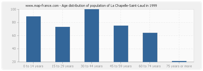 Age distribution of population of La Chapelle-Saint-Laud in 1999
